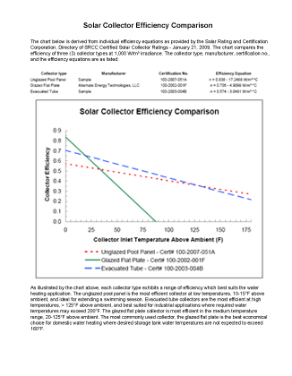 Solar Collector Efficiency Comparison from SRCC