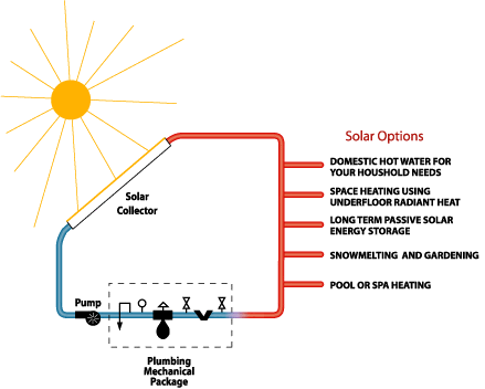 Solar Options Diagram