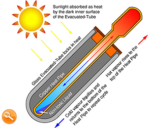 How Evacuated Tubes Work