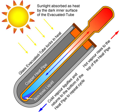 How Evacuated Tubes Work