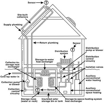 A typical active system