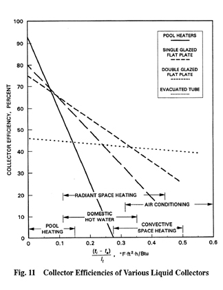 Solar Collector Efficiency Comparison from ASHRAE
